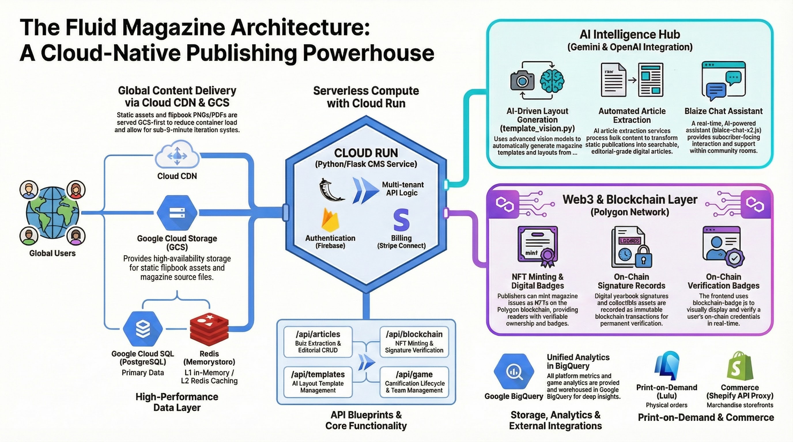 FluidGenius Platform Architecture Diagram